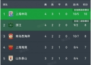 平博体育官网-中超夺冠赔率：申花领跑蓉城第2，国安海港并列第3，其余队无希望的简单介绍