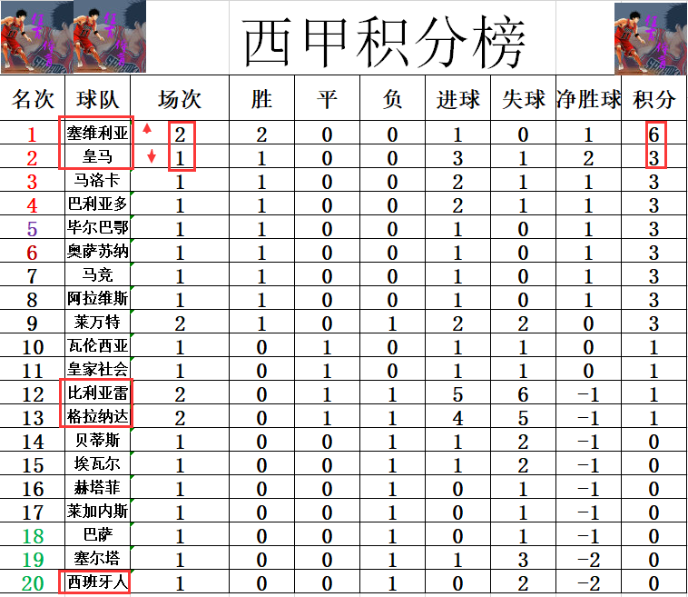 关于莱万特客场大胜，逼近积分榜前列的信息