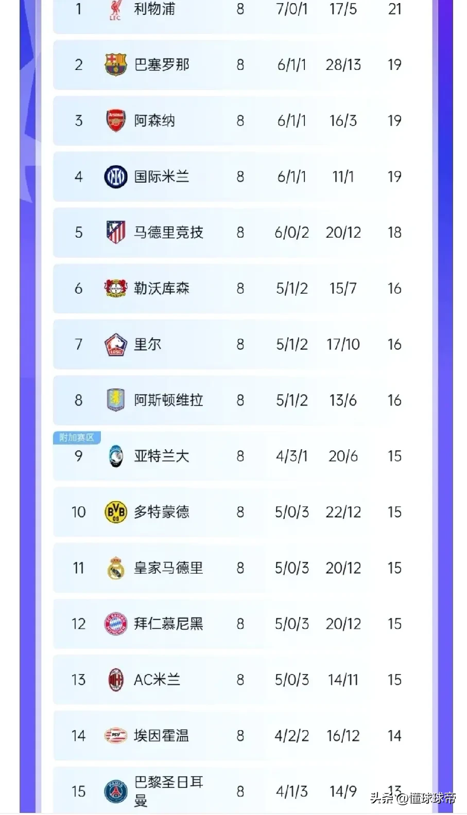 包含欧冠改制：联赛阶段排名将有大用淘汰越强对手越有利的词条