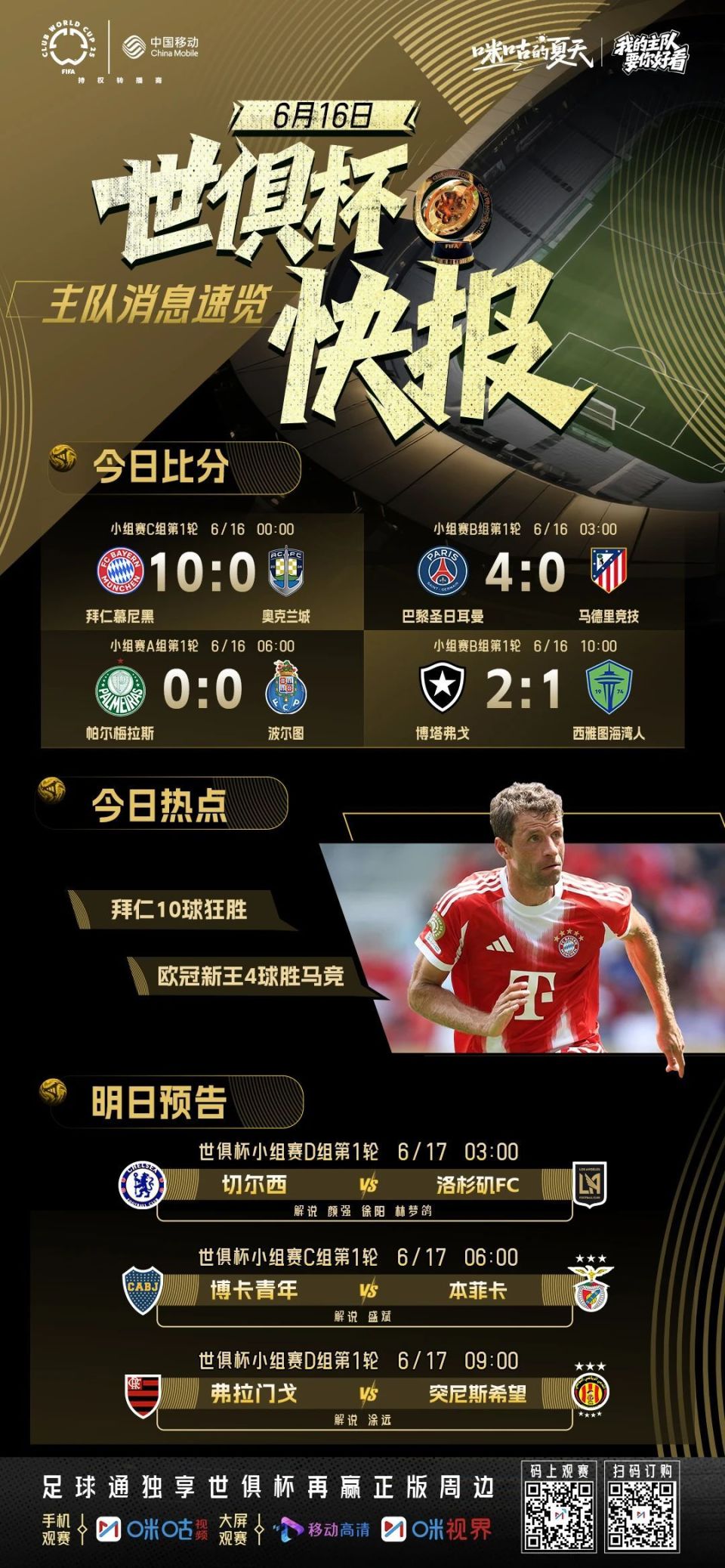 悲喜夜！拜仁世俱杯首秀造10-0惨案，K77助攻双响，巴黎复仇马竞