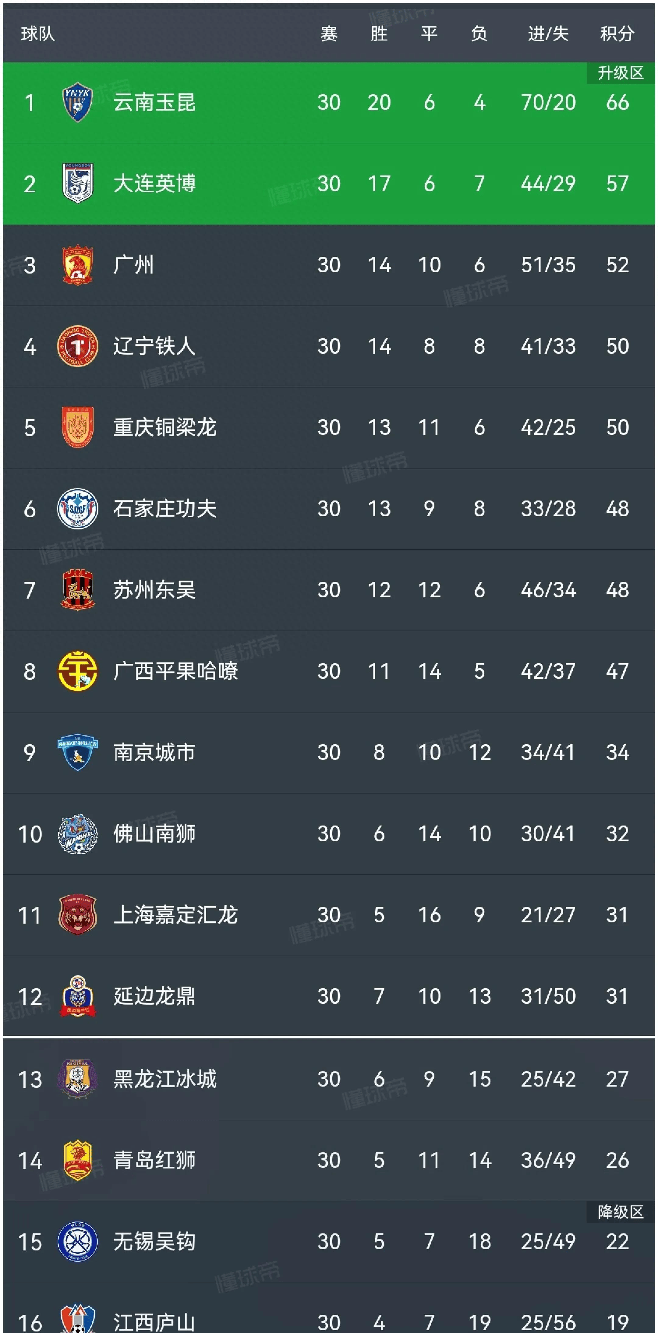 包含随着广州豹0-1，南京1-0，大连2-1逆转青岛，中甲最新积分的词条