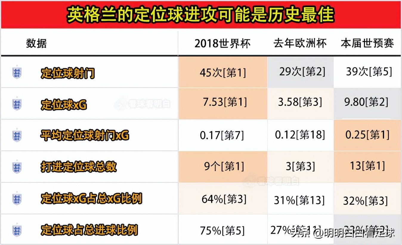 英格兰队连胜晋级，刷新世界杯纪录