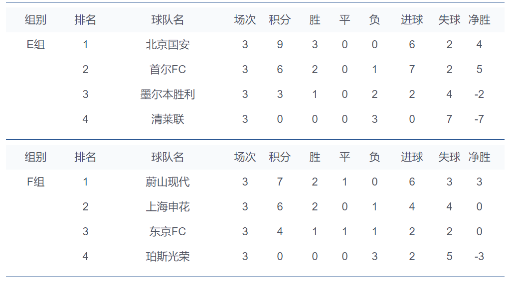 恒大豪胜申花，提升积分榜排名